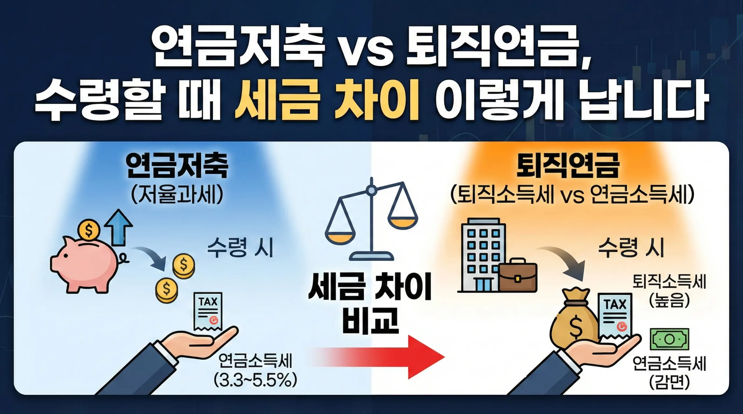 연금저축 vs 퇴직연금, 수령할 때 세금 차이 이렇게 납니다