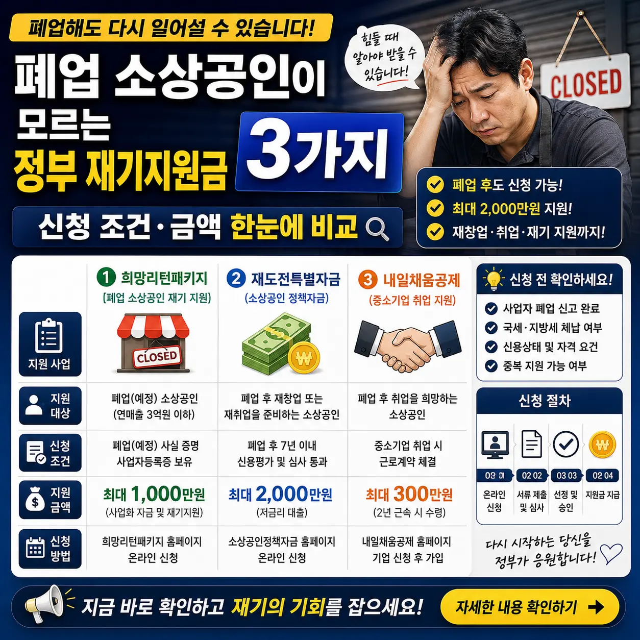 폐업 소상공인이 모르는 정부 재기지원금 3가지 — 신청 조건·금액 한눈에 비교