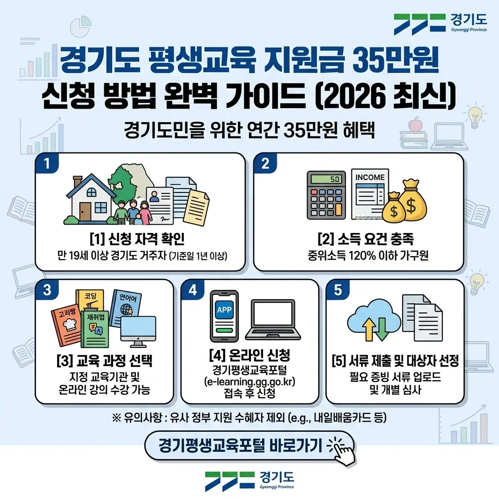 경기도 평생교육 지원금 35만원 신청 방법 완벽 가이드 (2026 최신)