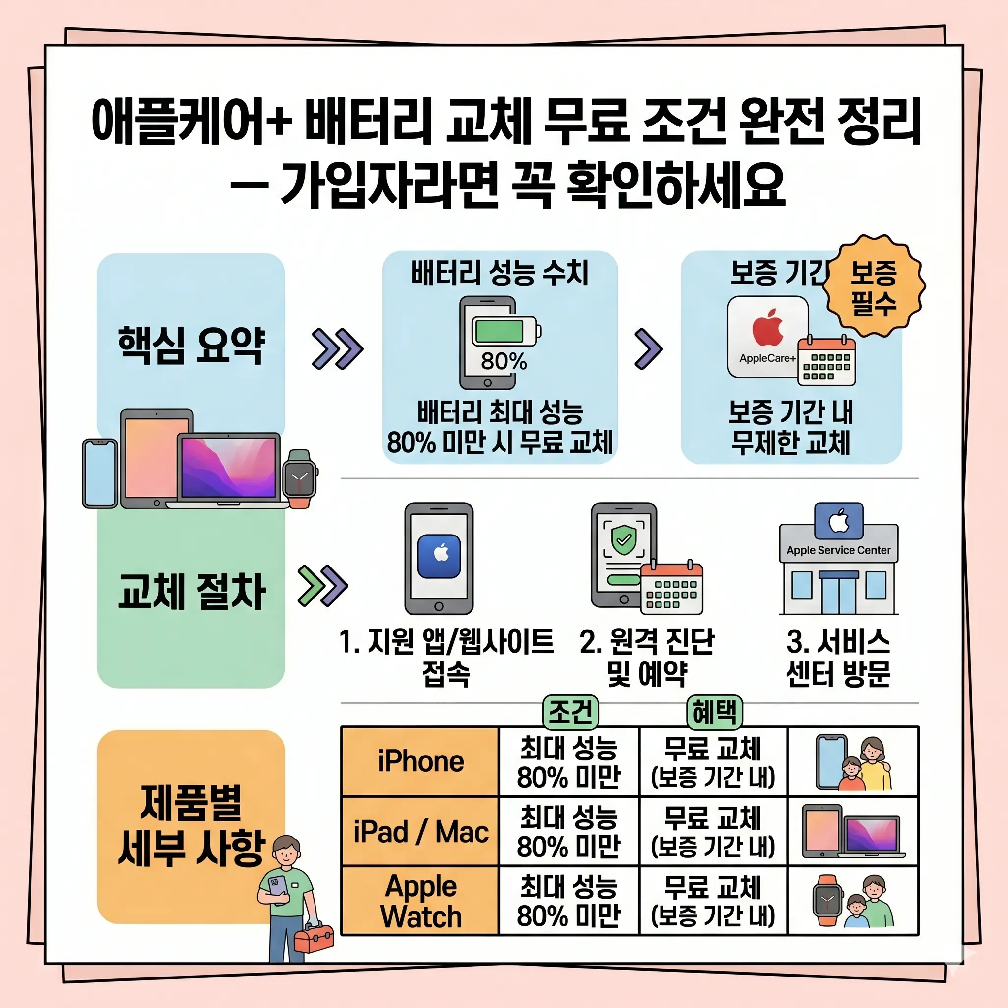 애플케어 배터리 무료 교체