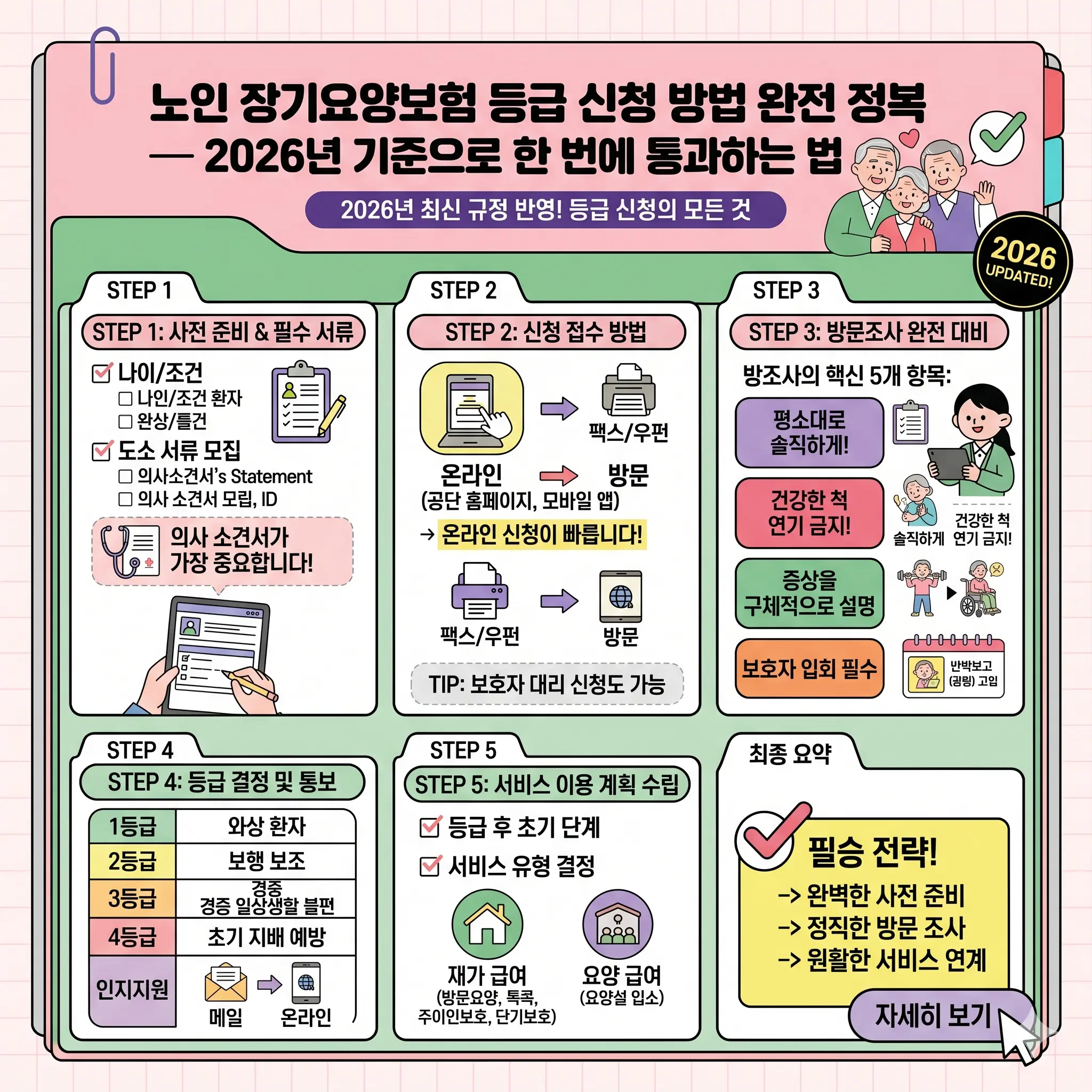 노인 장기요양보험 등급 신청 방법 완전 정복 — 2026년 기준으로 한 번에 통과하는 법